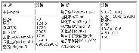 鎳的主要物理性質(zhì)